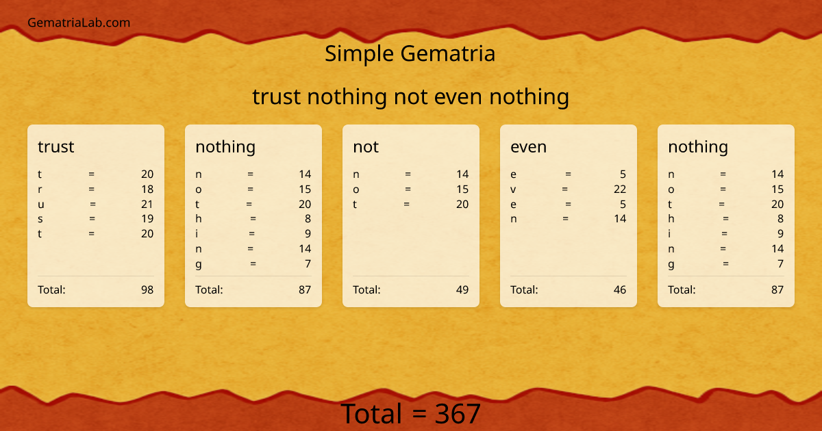 trust nothing not even nothing in simple Gematria